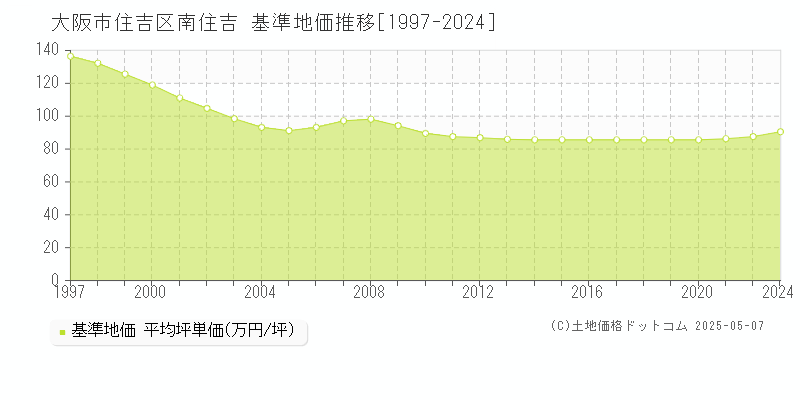 南住吉(大阪市住吉区)の基準地価推移グラフ(坪単価)[1997-2024年]