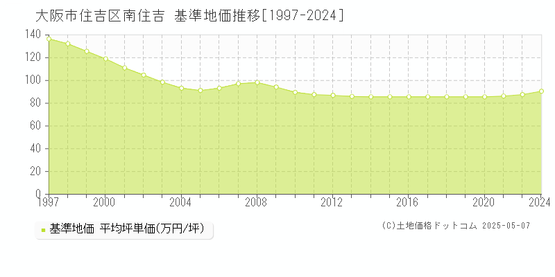 大阪市住吉区南住吉の基準地価推移グラフ 