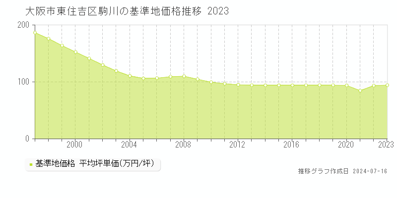 大阪市東住吉区駒川の基準地価推移グラフ 