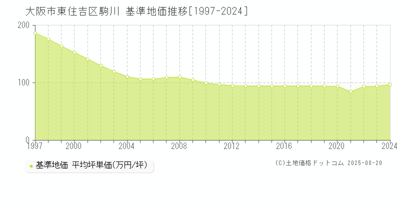 駒川(大阪市東住吉区)の基準地価推移グラフ(坪単価)[1997-2024年]