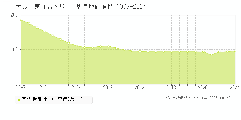 大阪市東住吉区駒川の基準地価推移グラフ 