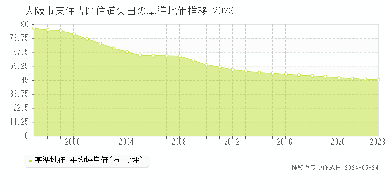 大阪市東住吉区住道矢田の基準地価推移グラフ 