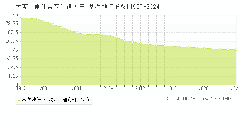 住道矢田(大阪市東住吉区)の基準地価推移グラフ(坪単価)[1997-2024年]