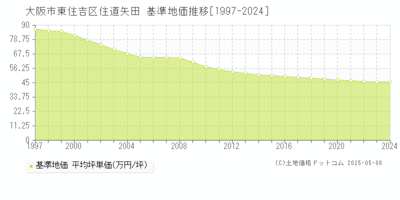 大阪市東住吉区住道矢田の基準地価推移グラフ 