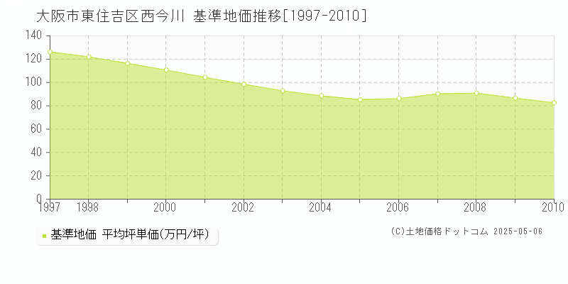 西今川(大阪市東住吉区)の基準地価推移グラフ(坪単価)[1997-2010年]