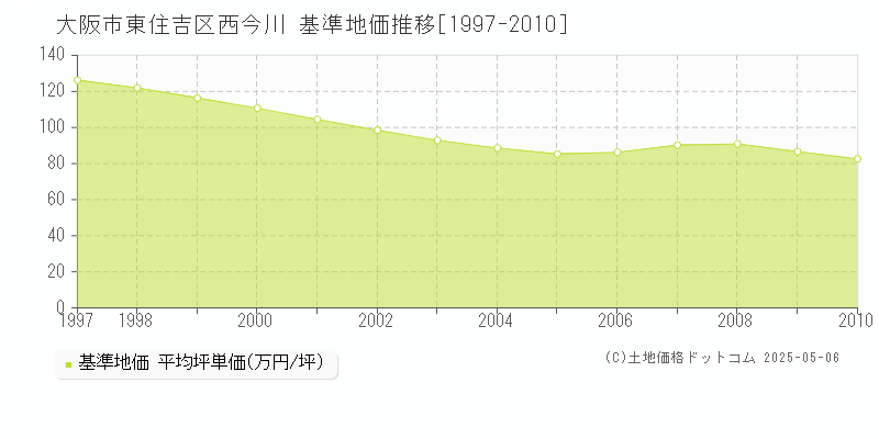 大阪市東住吉区西今川の基準地価推移グラフ 