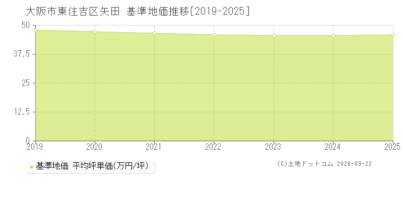 大阪市東住吉区矢田の基準地価推移グラフ(坪単価)[2019-2025年]