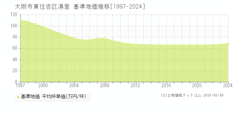 湯里(大阪市東住吉区)の基準地価推移グラフ(坪単価)[1997-2024年]