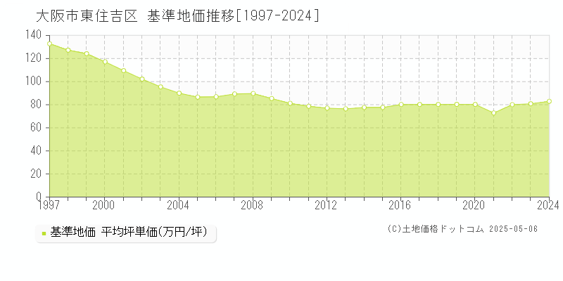 大阪市東住吉区(大阪府)の基準地価推移グラフ(坪単価)[1997-2024年]
