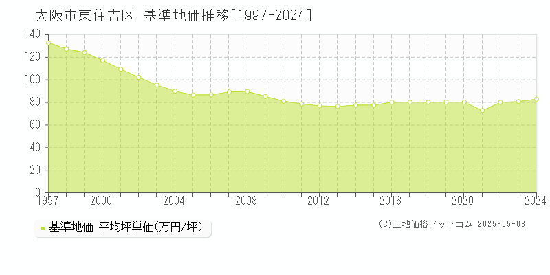 大阪市東住吉区の基準地価推移グラフ 