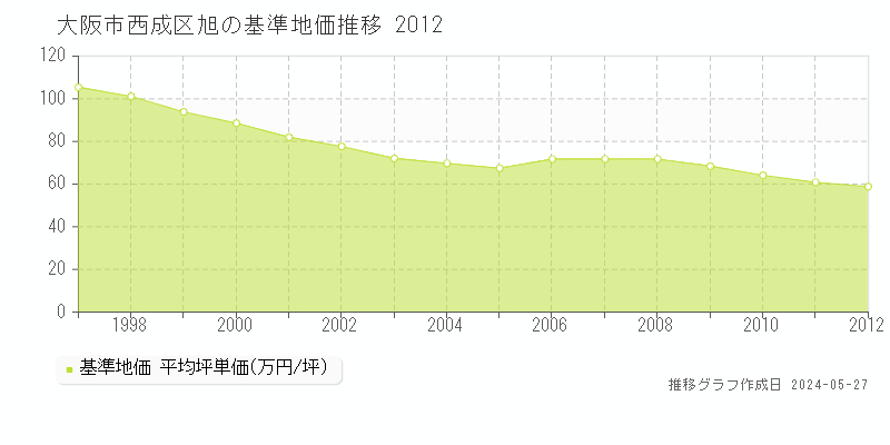 大阪市西成区旭の基準地価推移グラフ 