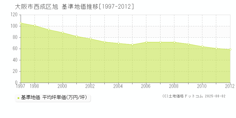 旭(大阪市西成区)の基準地価推移グラフ(坪単価)[1997-2012年]