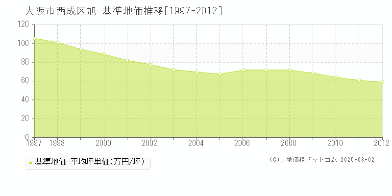 大阪市西成区旭の基準地価推移グラフ 