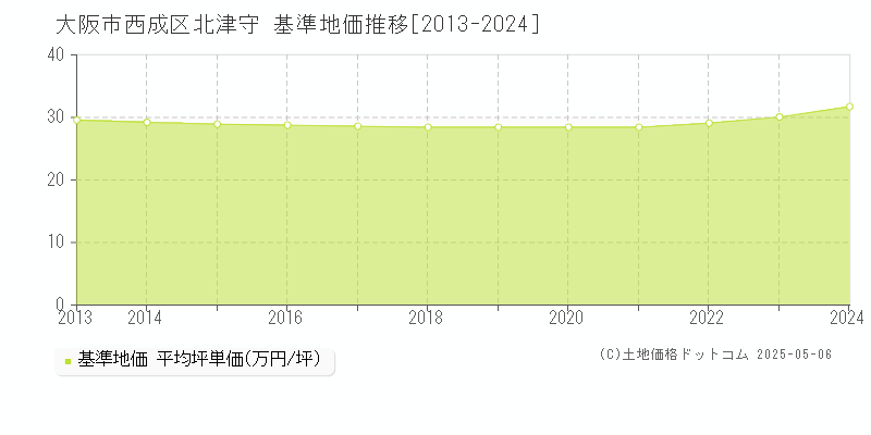 北津守(大阪市西成区)の基準地価推移グラフ(坪単価)[2013-2024年]