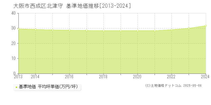 大阪市西成区北津守の基準地価推移グラフ 