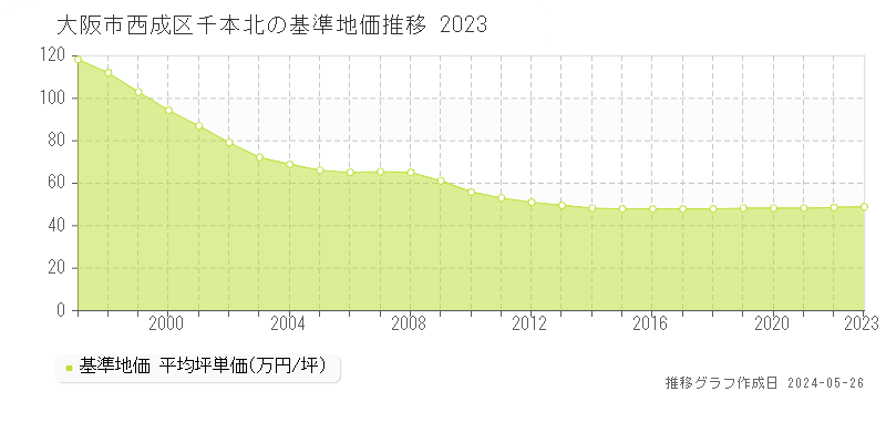 大阪市西成区千本北の基準地価推移グラフ 