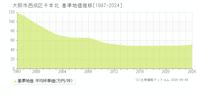 千本北(大阪市西成区)の基準地価推移グラフ(坪単価)[1997-2024年]