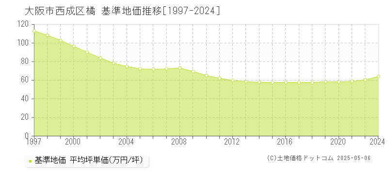 橘(大阪市西成区)の基準地価推移グラフ(坪単価)[1997-2024年]