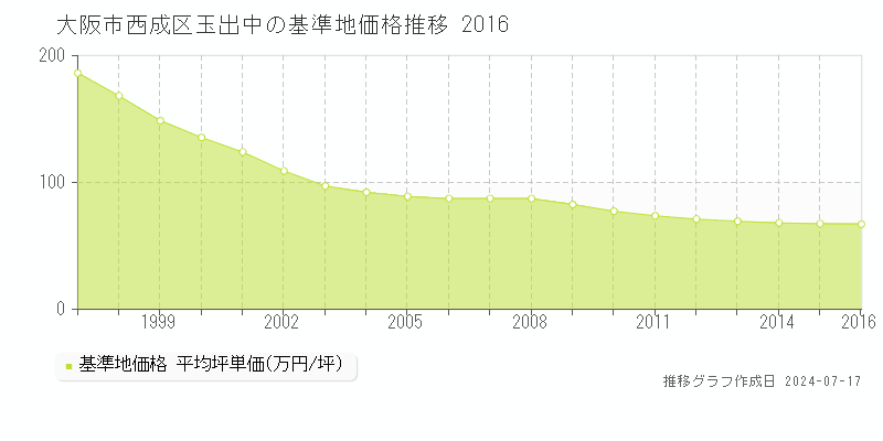 大阪市西成区玉出中の基準地価推移グラフ 