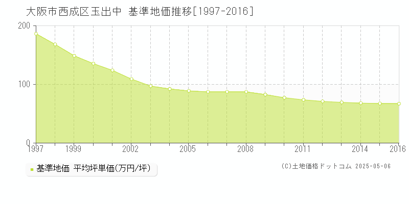 玉出中(大阪市西成区)の基準地価推移グラフ(坪単価)[1997-2016年]