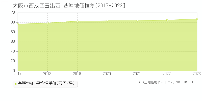 玉出西(大阪市西成区)の基準地価推移グラフ(坪単価)[2017-2023年]