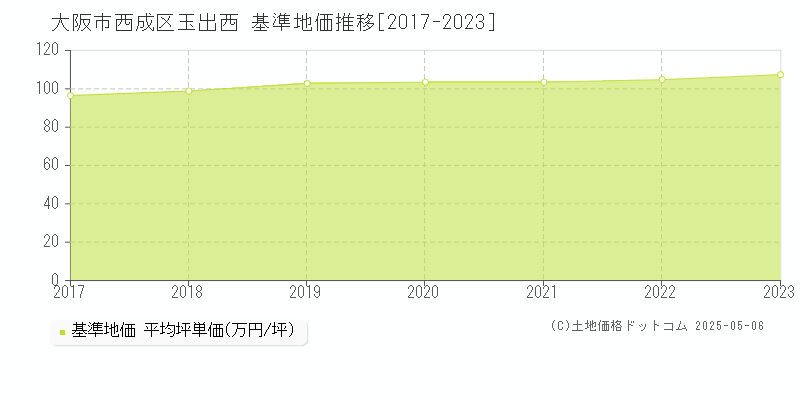 大阪市西成区玉出西の基準地価推移グラフ 