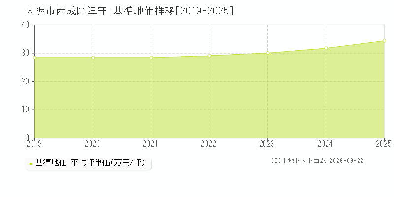 大阪市西成区津守の基準地価推移グラフ(坪単価)[2019-2025年]