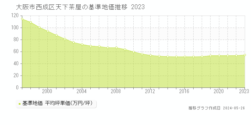 大阪市西成区天下茶屋の基準地価推移グラフ 