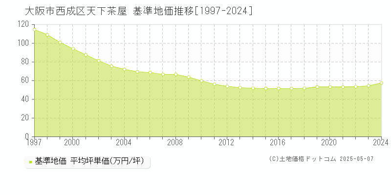 天下茶屋(大阪市西成区)の基準地価推移グラフ(坪単価)[1997-2024年]