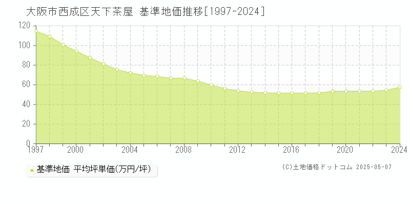 大阪市西成区天下茶屋の基準地価推移グラフ 