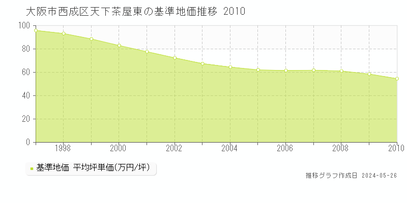 大阪市西成区天下茶屋東の基準地価推移グラフ 