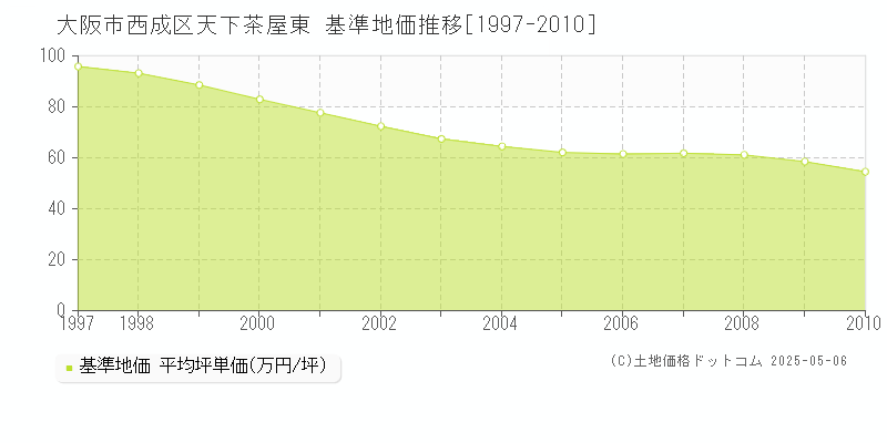 天下茶屋東(大阪市西成区)の基準地価推移グラフ(坪単価)[1997-2010年]
