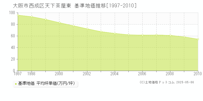 大阪市西成区天下茶屋東の基準地価推移グラフ 