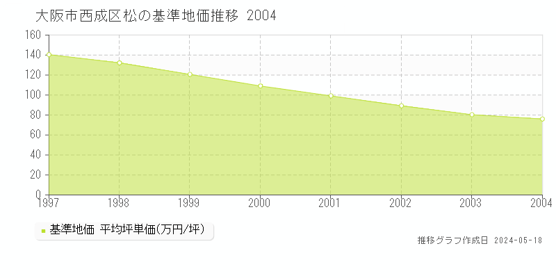 大阪市西成区松の基準地価推移グラフ 
