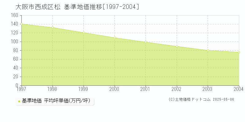松(大阪市西成区)の基準地価推移グラフ(坪単価)[1997-2004年]