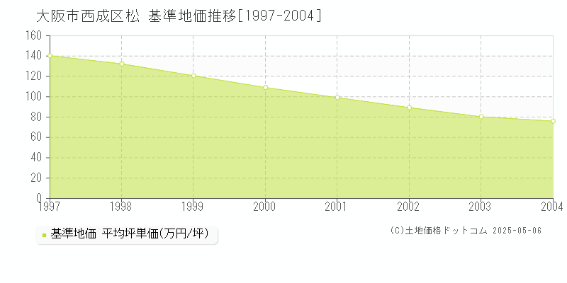 大阪市西成区松の基準地価推移グラフ 