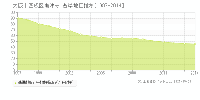 南津守(大阪市西成区)の基準地価推移グラフ(坪単価)[1997-2014年]