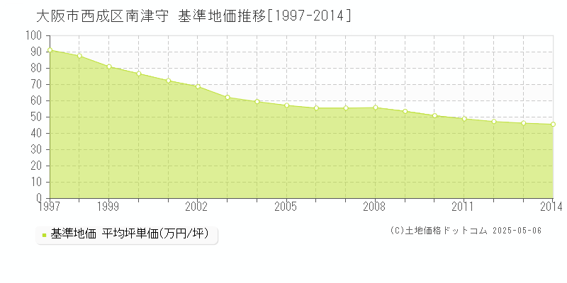 大阪市西成区南津守の基準地価推移グラフ 