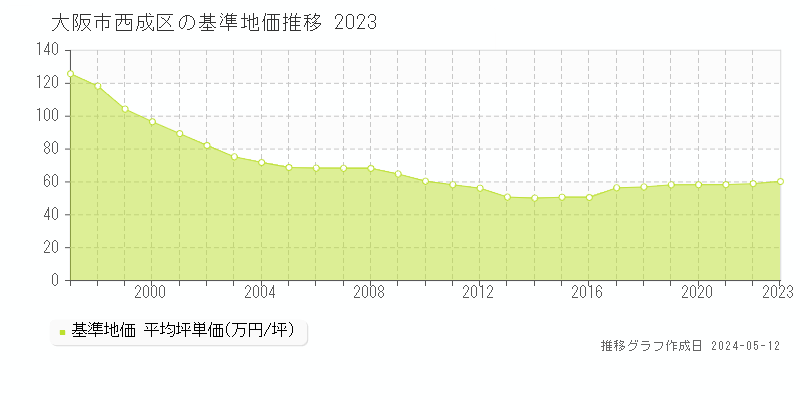 大阪市西成区全域の基準地価推移グラフ 