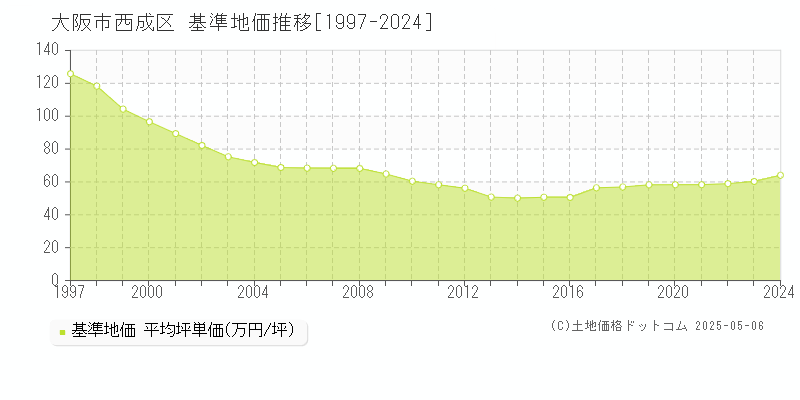 大阪市西成区全域の基準地価推移グラフ 