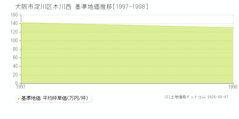 木川西(大阪市淀川区)の基準地価推移グラフ(坪単価)[1997-1998年]
