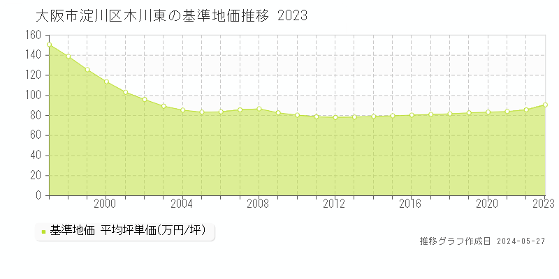 大阪市淀川区木川東の基準地価推移グラフ 