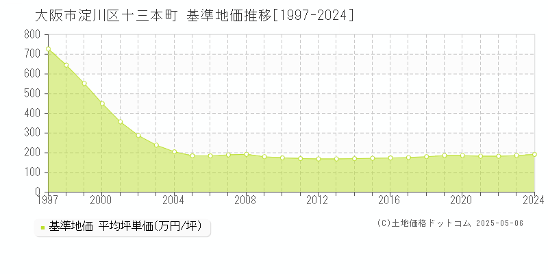 十三本町(大阪市淀川区)の基準地価推移グラフ(坪単価)[1997-2024年]