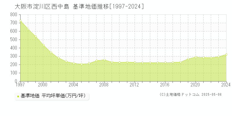 西中島(大阪市淀川区)の基準地価推移グラフ(坪単価)[1997-2024年]