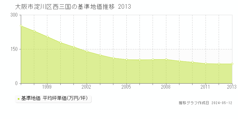 大阪市淀川区西三国の基準地価推移グラフ 