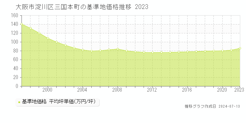 大阪市淀川区三国本町の基準地価推移グラフ 