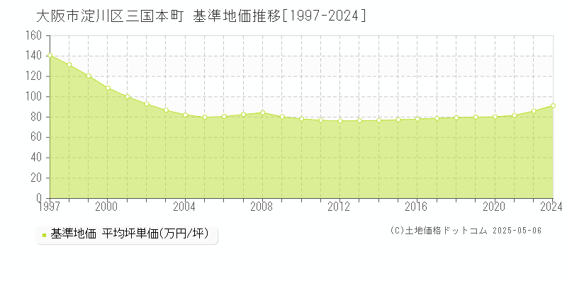 三国本町(大阪市淀川区)の基準地価推移グラフ(坪単価)[1997-2024年]