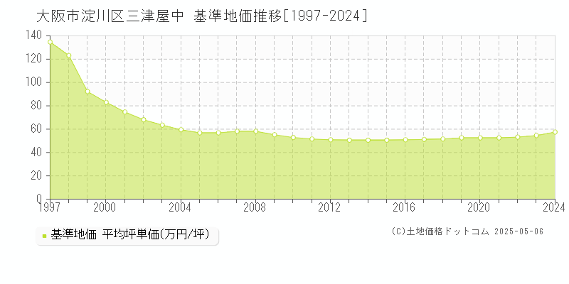 三津屋中(大阪市淀川区)の基準地価推移グラフ(坪単価)[1997-2024年]