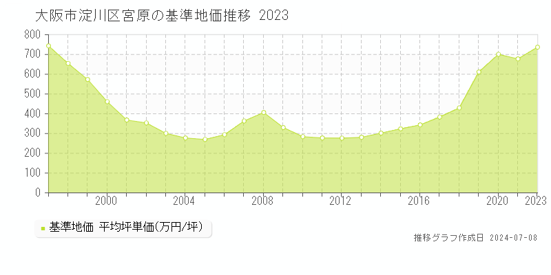 大阪市淀川区宮原の基準地価推移グラフ 