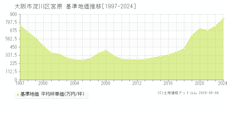 宮原(大阪市淀川区)の基準地価推移グラフ(坪単価)[1997-2024年]